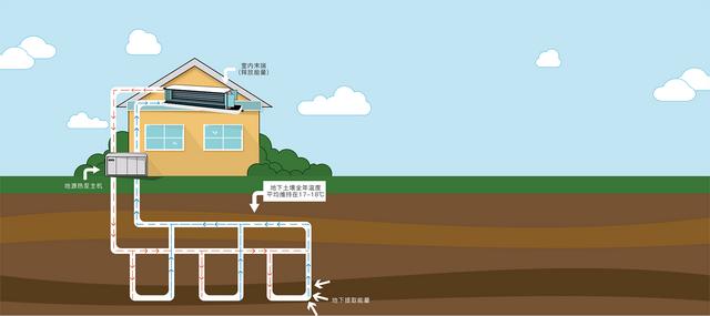 地源、水源、空氣源熱泵，怎么選？